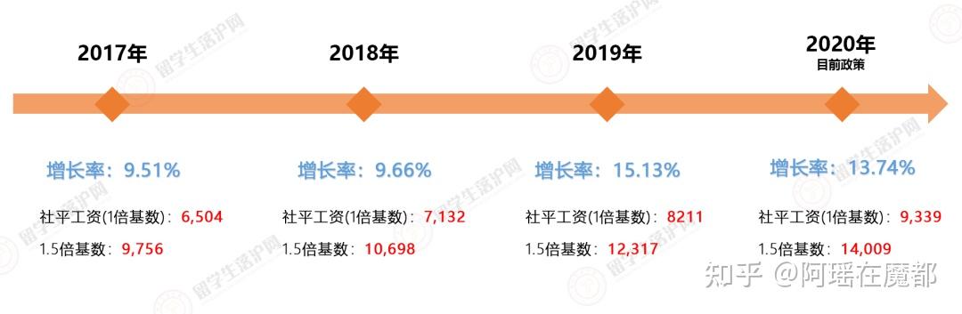 社平工资即将公布，了解这些留学生才能顺利落户上海！