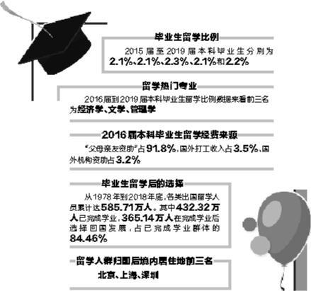 本科留学最热门的专业都是什么