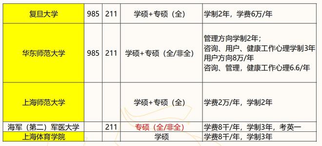 上海地区院校分析 ｜ 华东师大专硕性价比高？上海师大专硕压分？