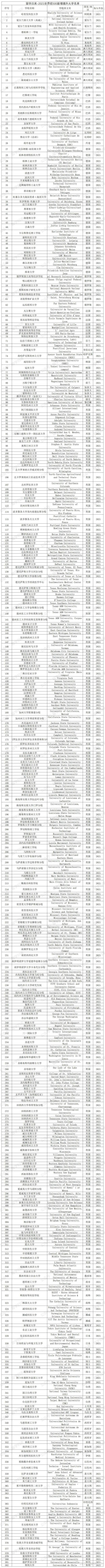 实力预测：2021年上海留学落户“新增世界前500学校名单”