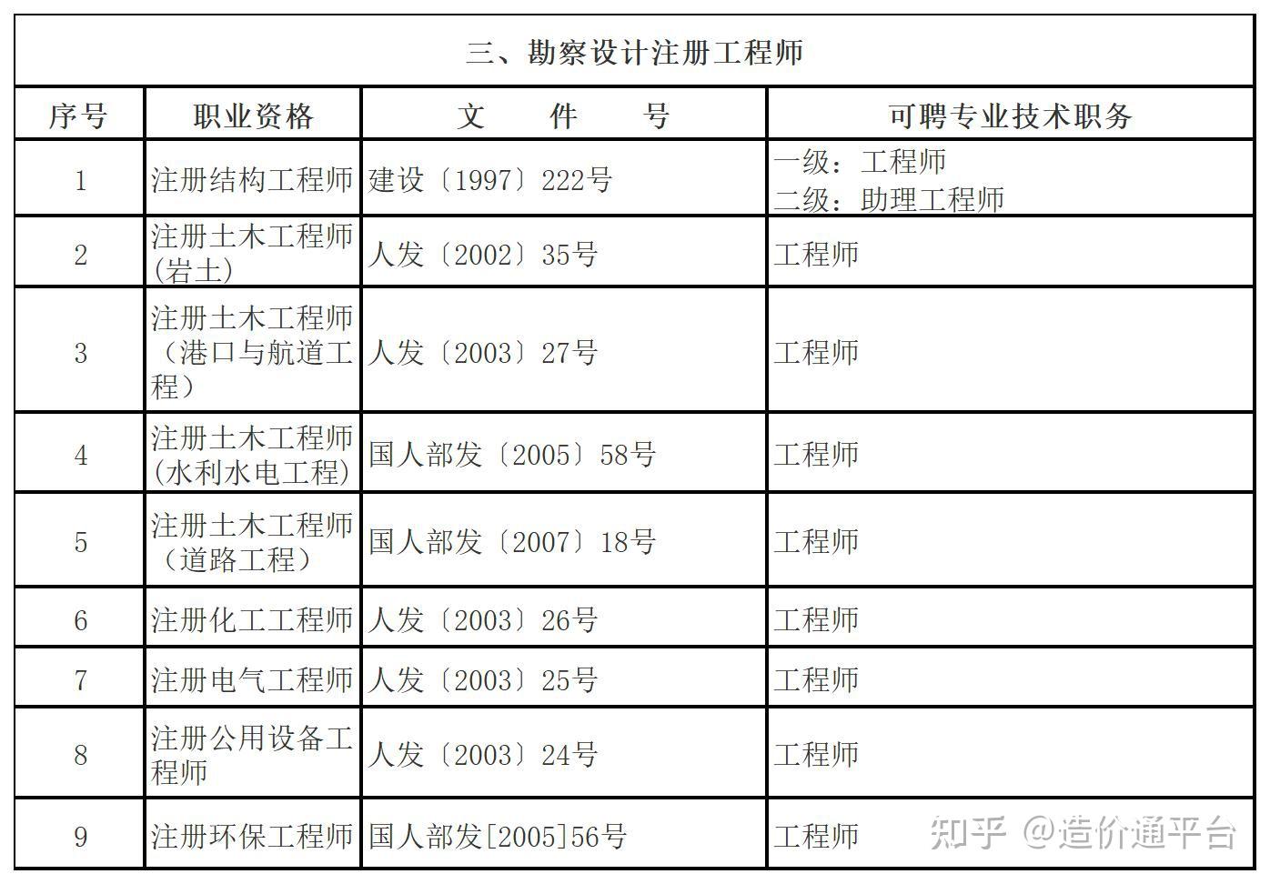 该地发文！持有监理工程师、建造师等证书可申办居转户！