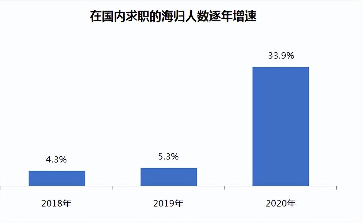 回国求职的小海龟看过来！这些公司偏爱留学生~