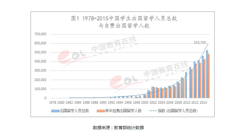 留学现状及回国就业浅析