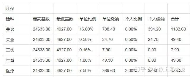 2020留学生落户上海之“社保基数”讲解！附以下几种情况会导致落户失败！