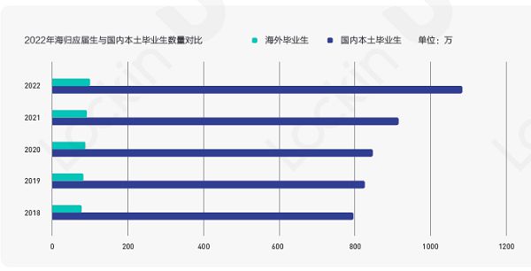 理工类海归平均薪资水平更高？2022海归就业报告发布