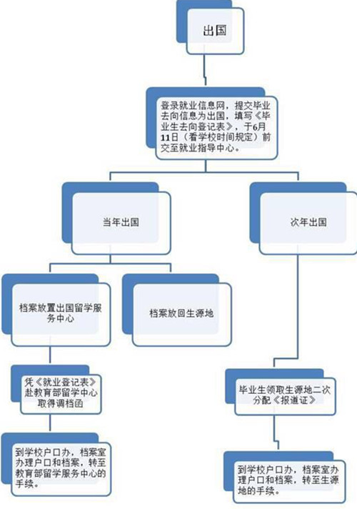 留学党们，你们的档案存放正确了吗？