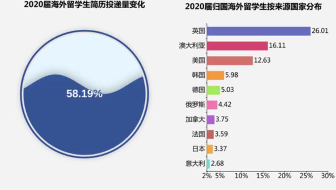 教育部：8成留学生选择回国！这些城市都在疯抢人才