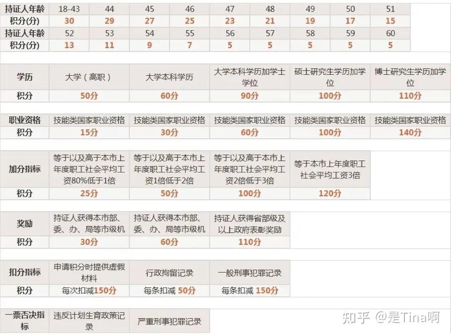 2021上海落户攻略之“积分 VS 居转户”区别一目了然篇