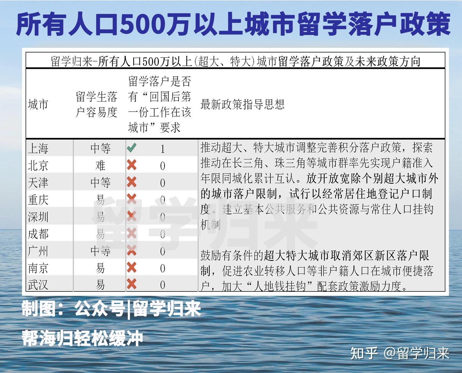 留学生回国落户，哪个城市最快？