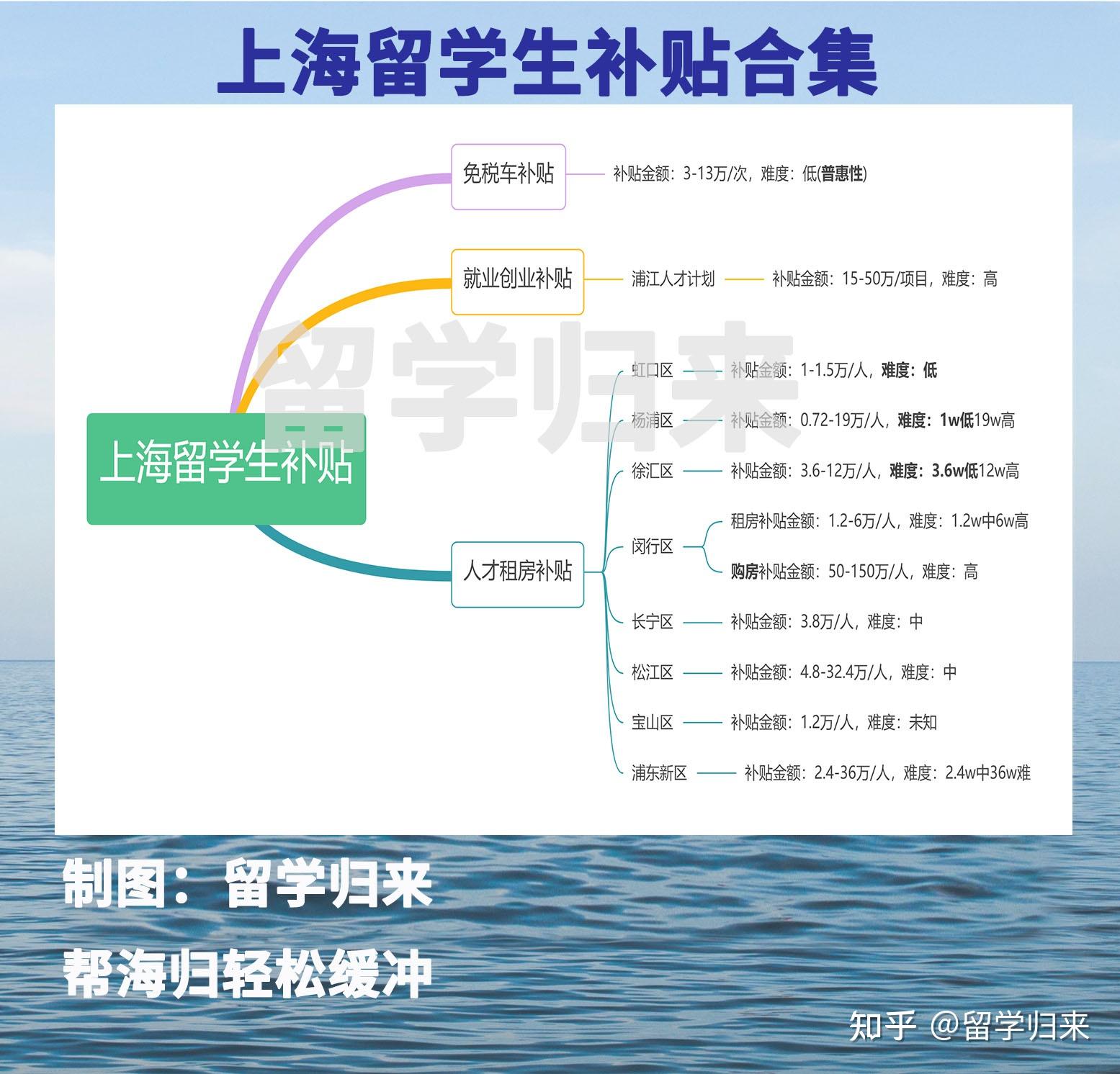 上海留学生补贴全集！每人可得10w+，附细节