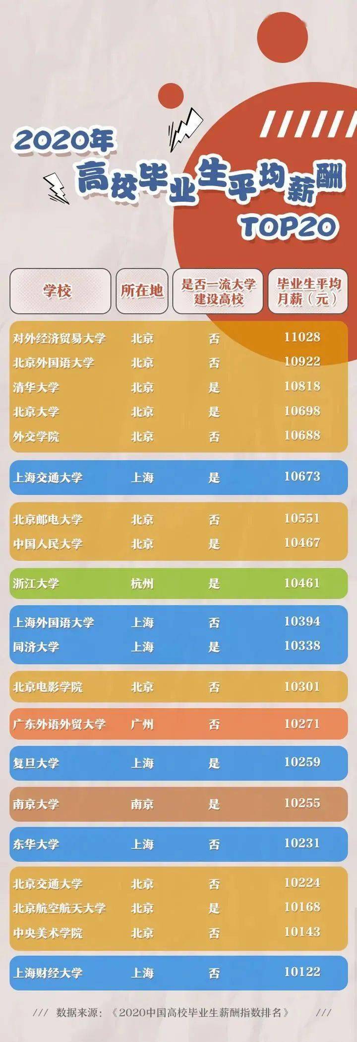 人均月薪过万？985、211、普通大学毕业生薪资水平大起底！和你想的不一样……