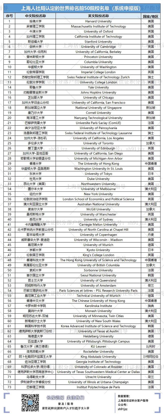 官方发布：世界前100名高校名单！留学生落户上海必备收藏！