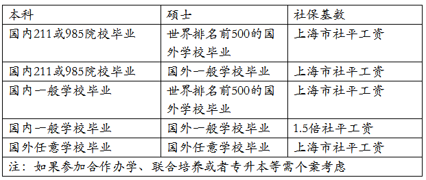 留学海归们还没有落户上海的有福啦！