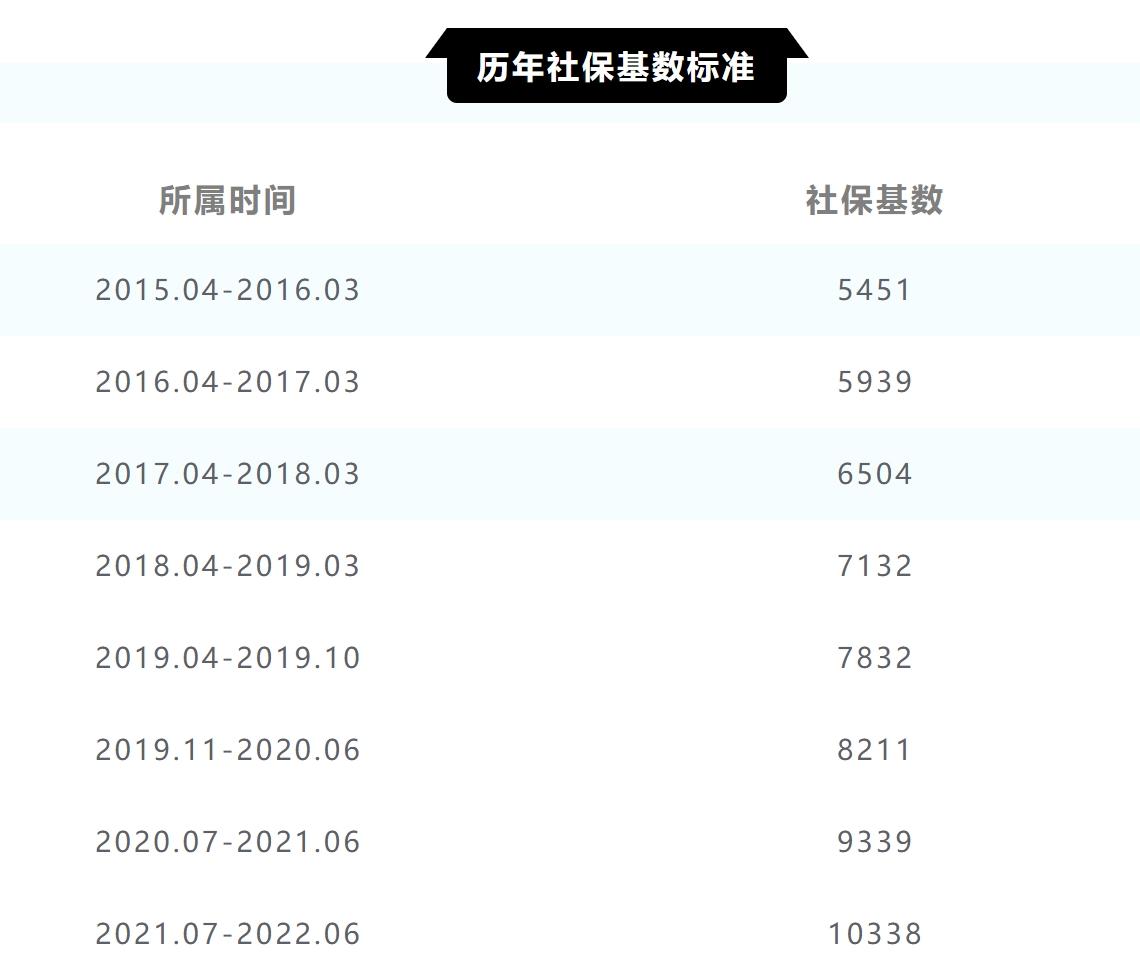 留学生落户︱2021年上海最新社保基数发布！10338！