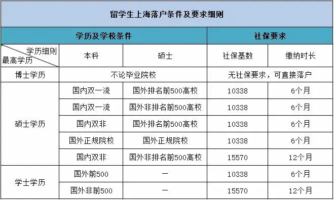 留学生回国政策收紧，竟然不能直接落户上海？！