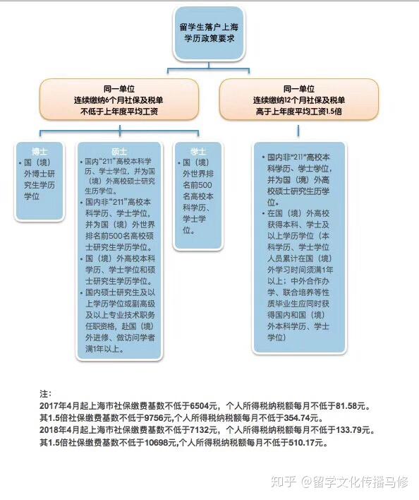 在线等！留学生上海落户已缴纳3个月社保，离职后如何续上？