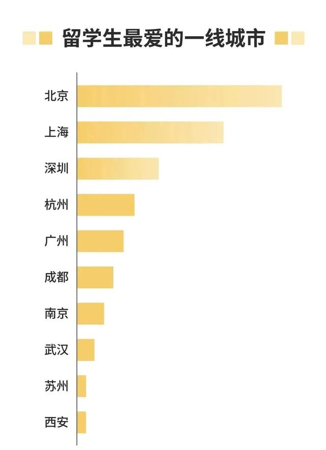 【Share with U】魔都究竟有多偏爱留学生？