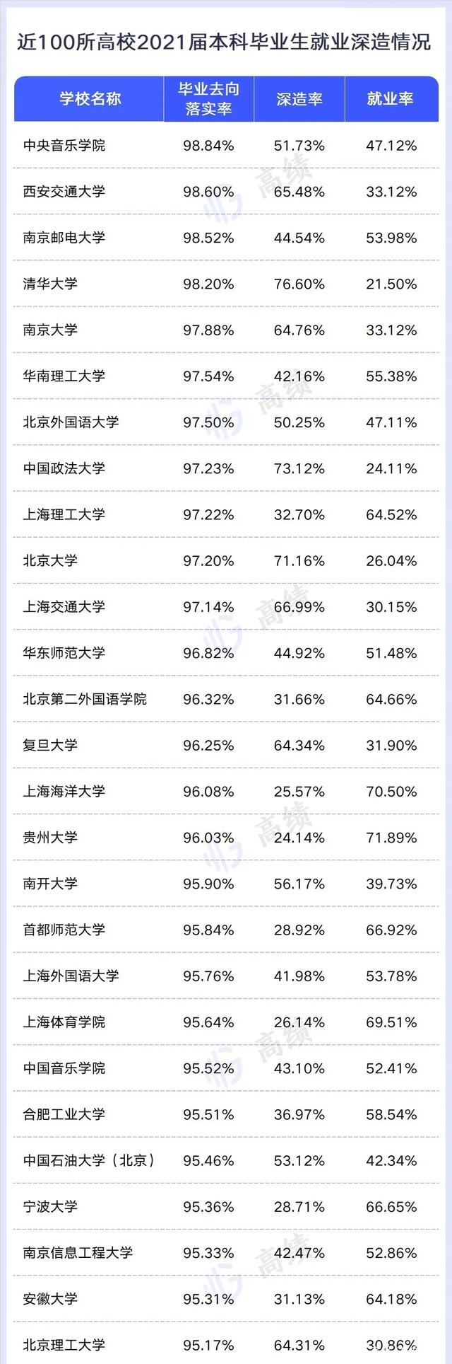 准备考研的同学看过来，国内高校本科毕业生深造率排名