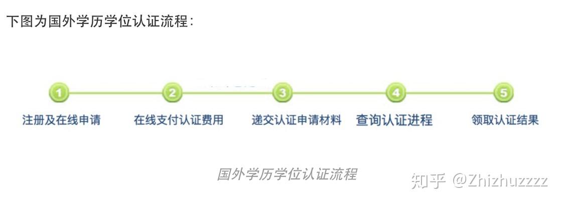 留学生回国办理《国外学历学位认证书》攻略