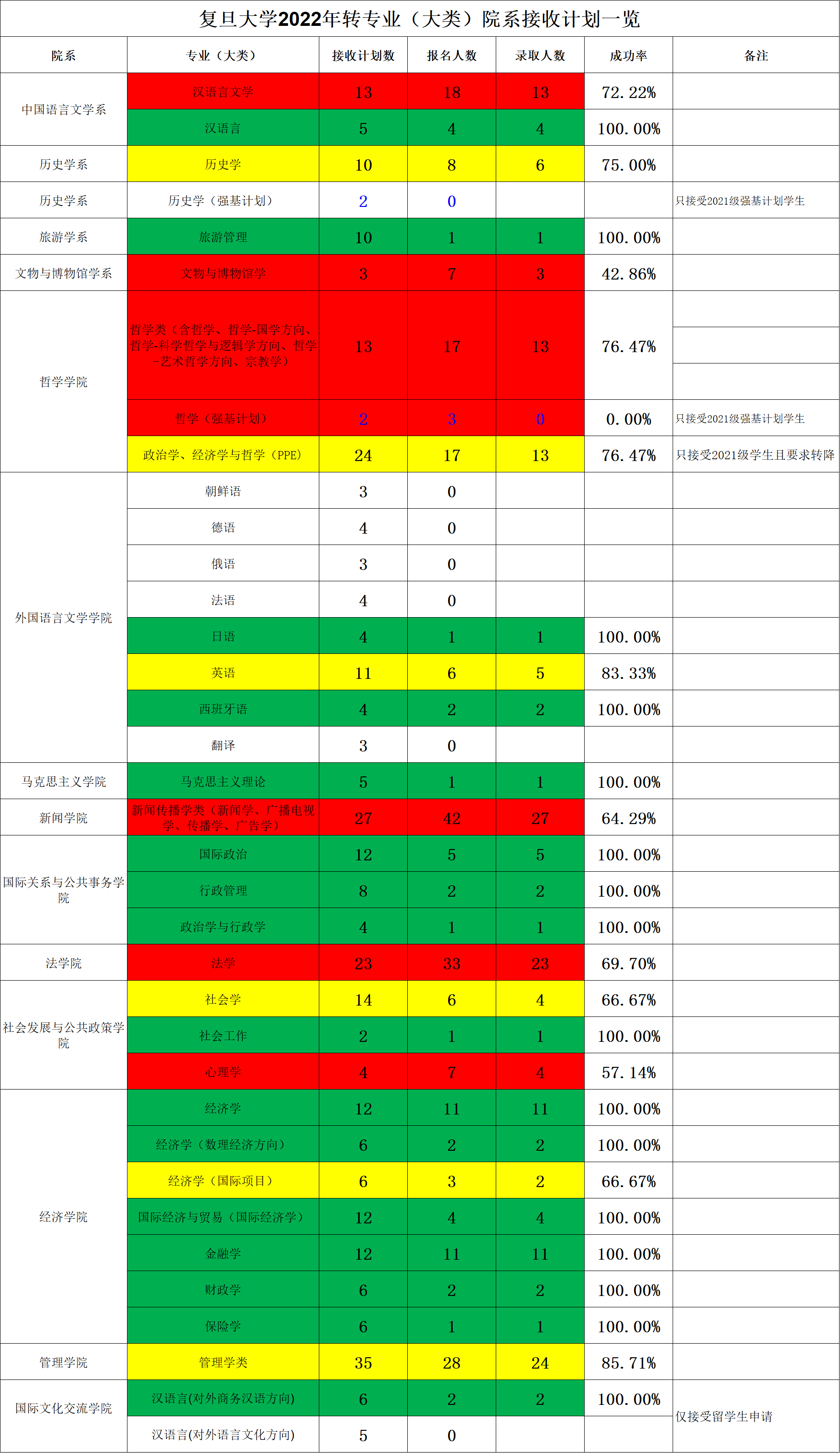 如何看待复旦大学2022年本科转专业结果？