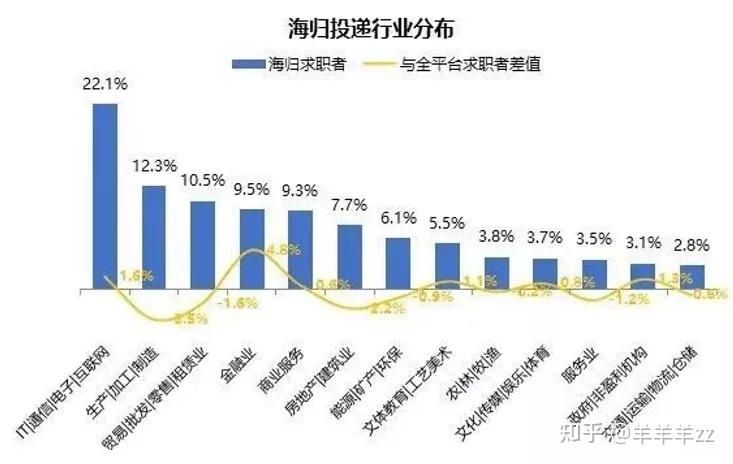 回国后最具有竞争力的专业是哪些？2021全球留学生就业力报告发布！