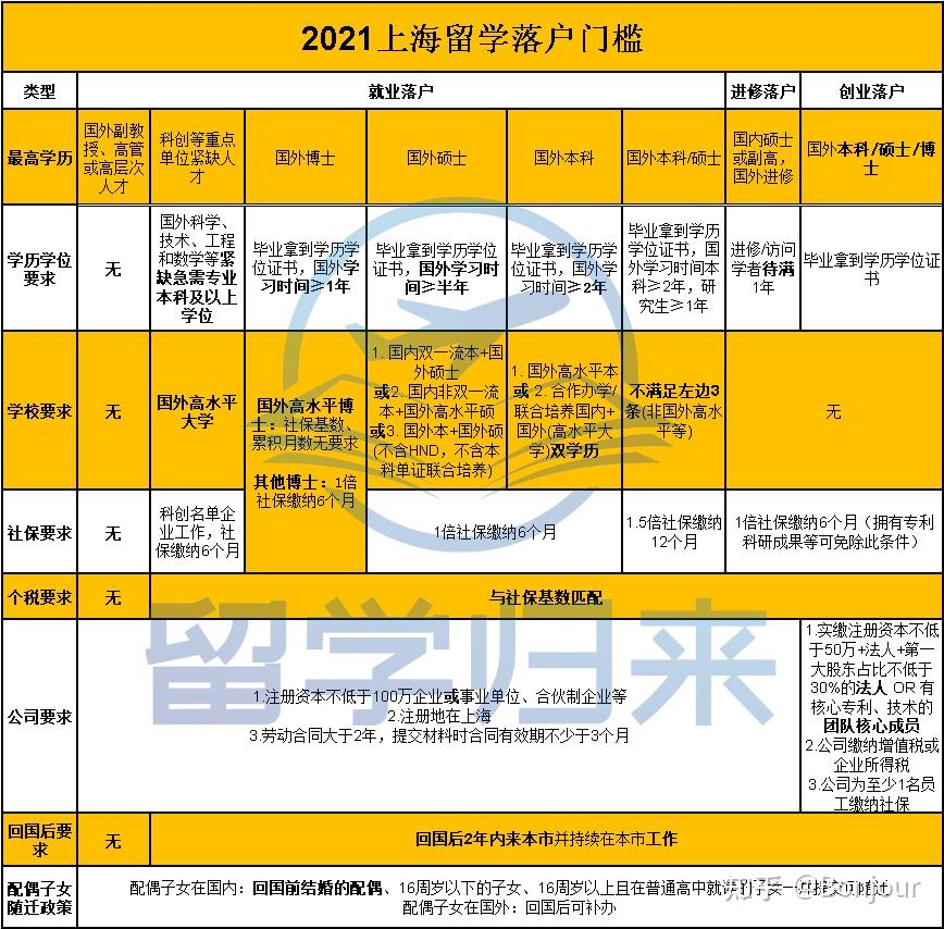 留学期间缴纳社保是否影响回国上海落户问题？