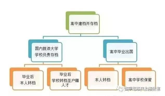 留学生们请注意！调档这些坑千万别踩，否则将影响今年落户！