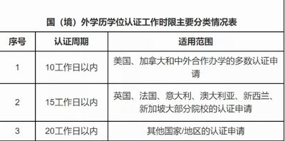 留学生学历认证要多久 学历认证有没有时间限制