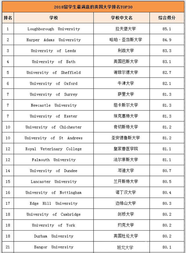 20所留学生最满意的英国大学排名