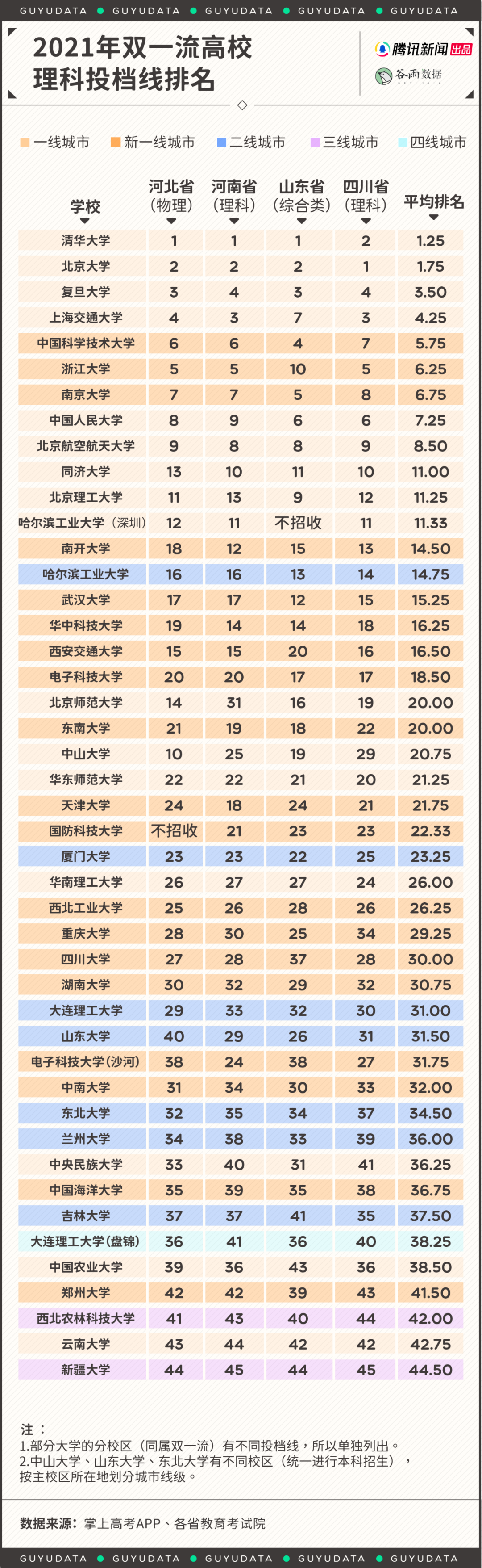 去年高考选错城市的毕业生，肠子都悔青了