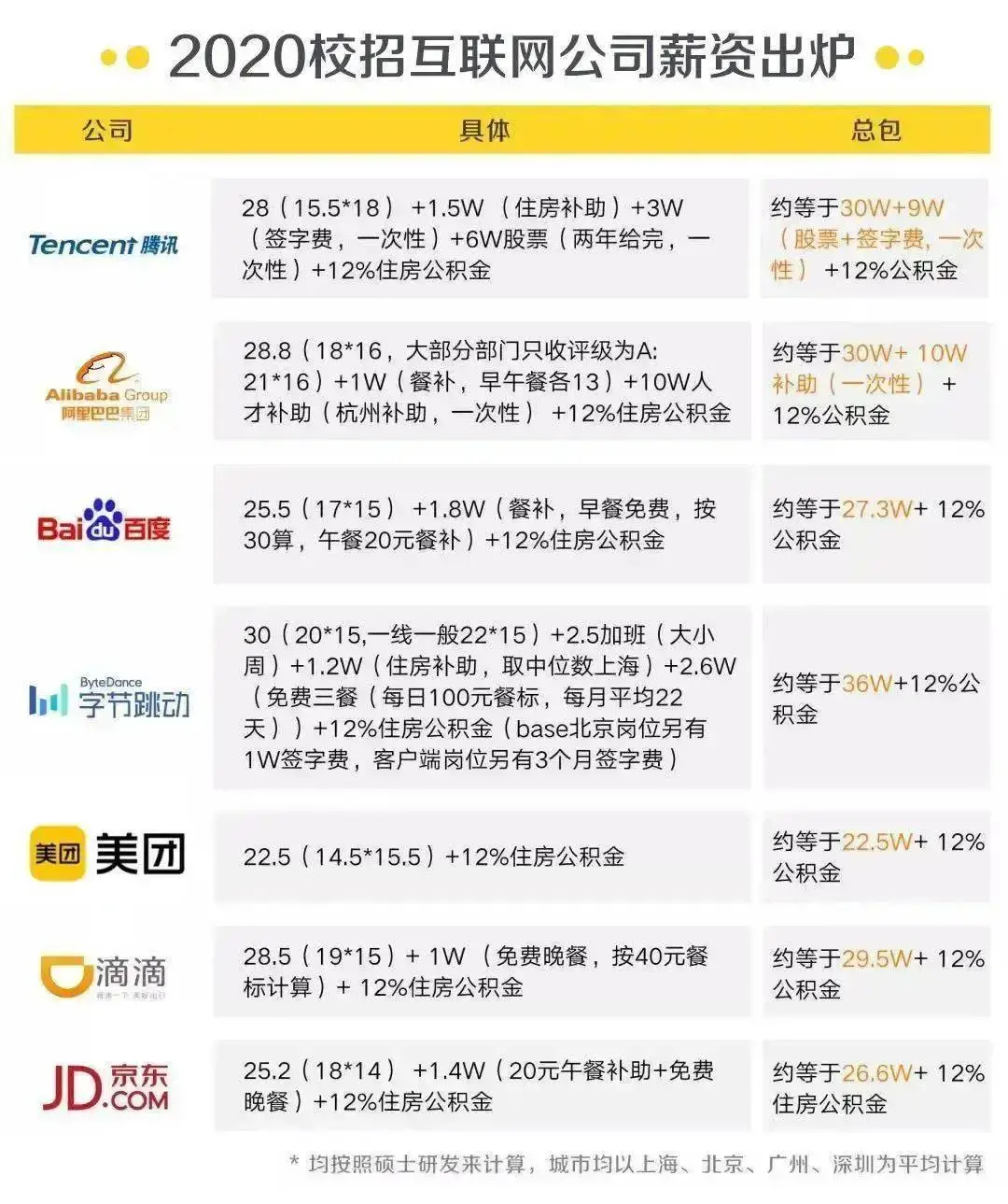 美、英、澳留学生回国求职收入大比拼