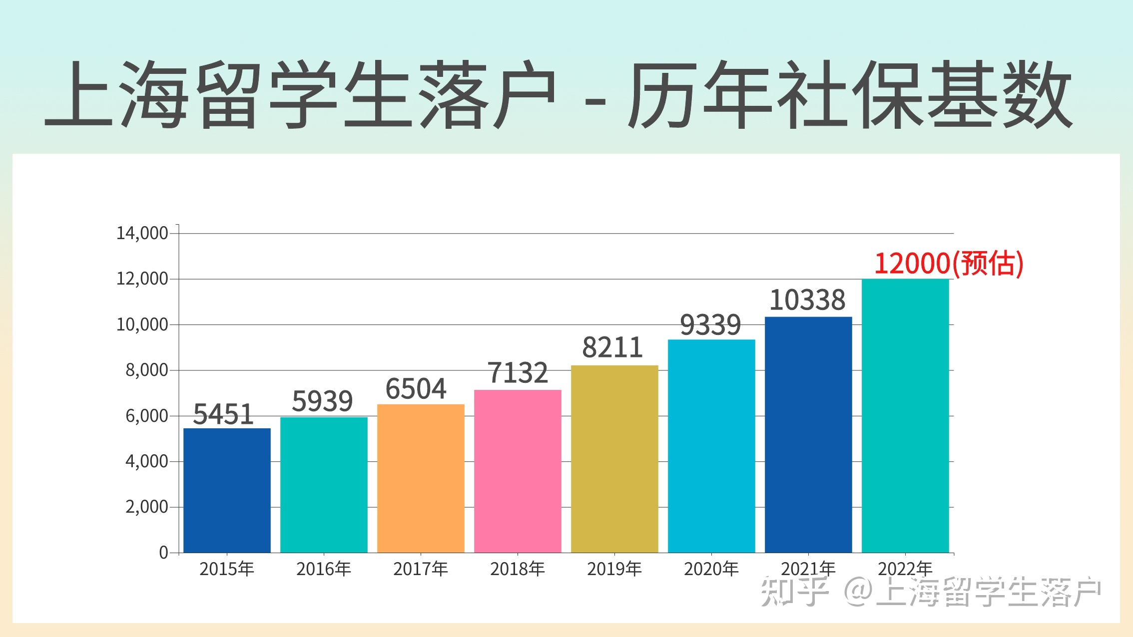 2022年上海留学生落户社保基数不够怎么办？工资不够如何办理落户呢？