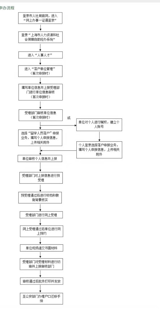 （2022年最新）留学回国人员申办上海常住户口办事指南