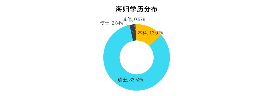 留学生回国，都能找到好工作吗？