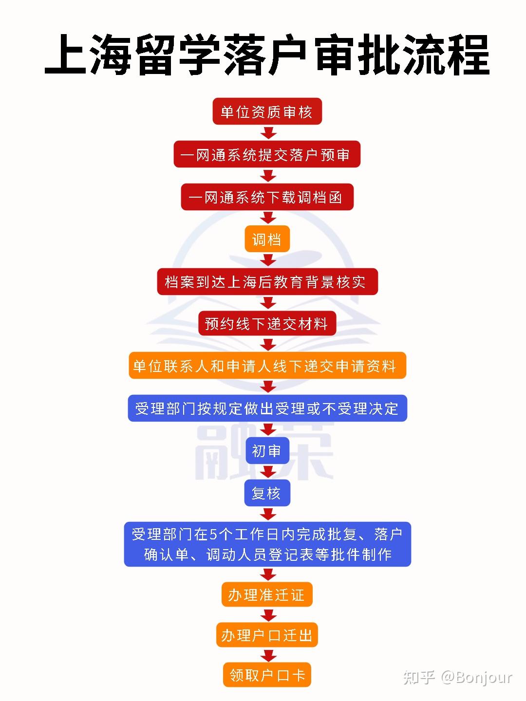 留学生上海落户预审通过算是成功了吗？