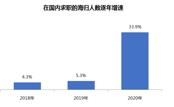 留学生归国比例已超80%，高学历人才归国已成趋势！