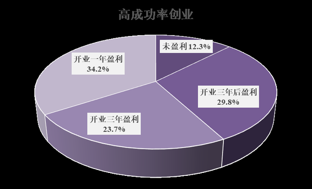 上海海归创业大数据：硕士以上学历超八成 三成企业一年即盈利