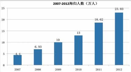 海归回国就业形势分析