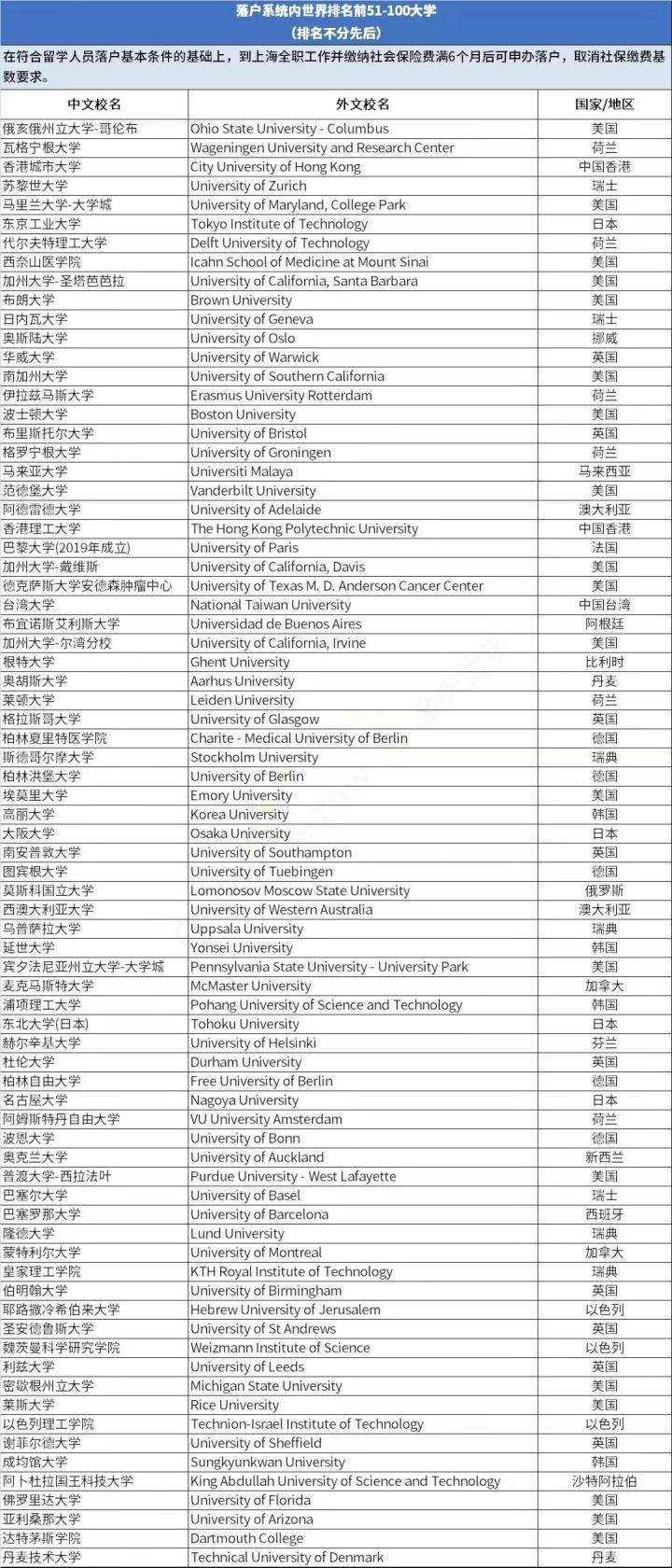 注意!留学生落户上海前100院校名单已确定!