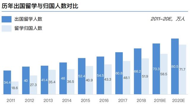 中国留学生回国率85%？除了想报效祖国，更主要的是绿卡太难拿了