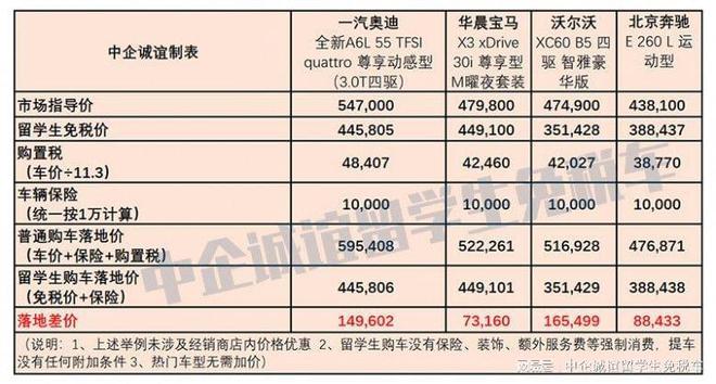 2022年度留学生免税车政策大合集，千万别错过