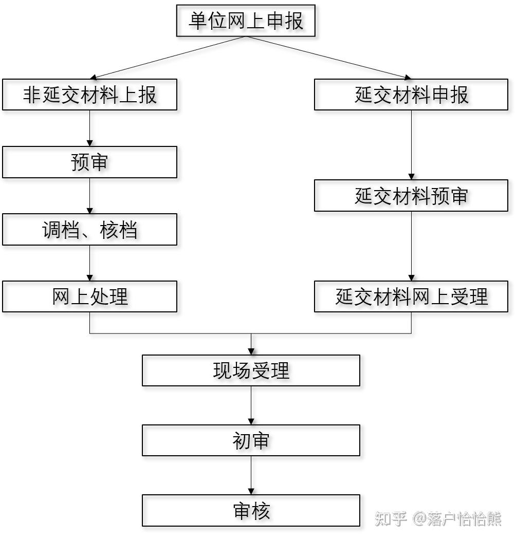 留学归国落户上海程序 ｜ 附流程图