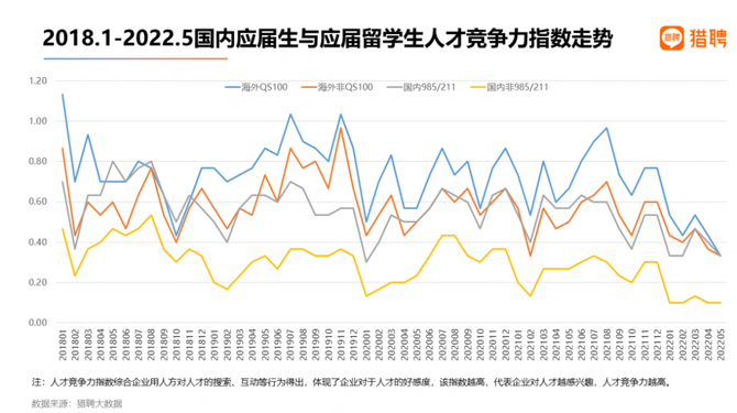 鹅厂录取率仅0.2%，但2022大厂最爱留学生，艺术生回国就业稳！