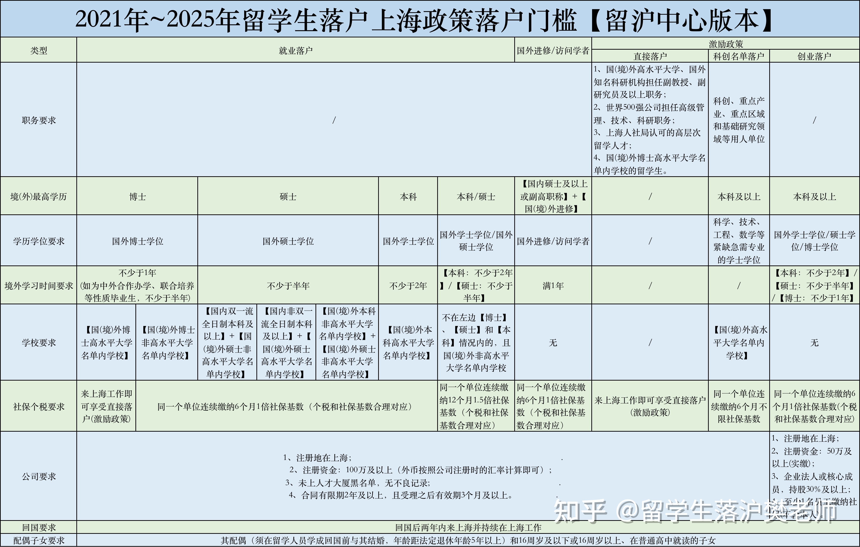 留学生落户上海政策全文解析