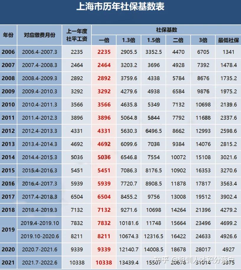 2022年上海居转户，不同方式所对应的社保基数