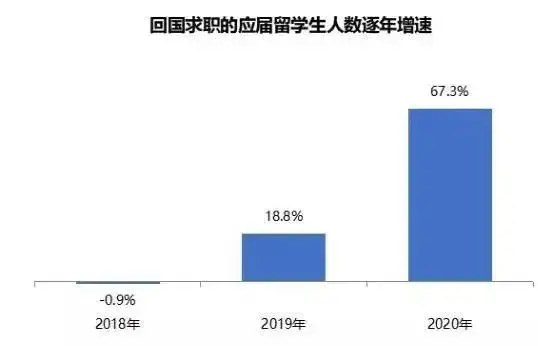 世界排名前百的海归硕士，回国后就业竞争力真的不高吗？