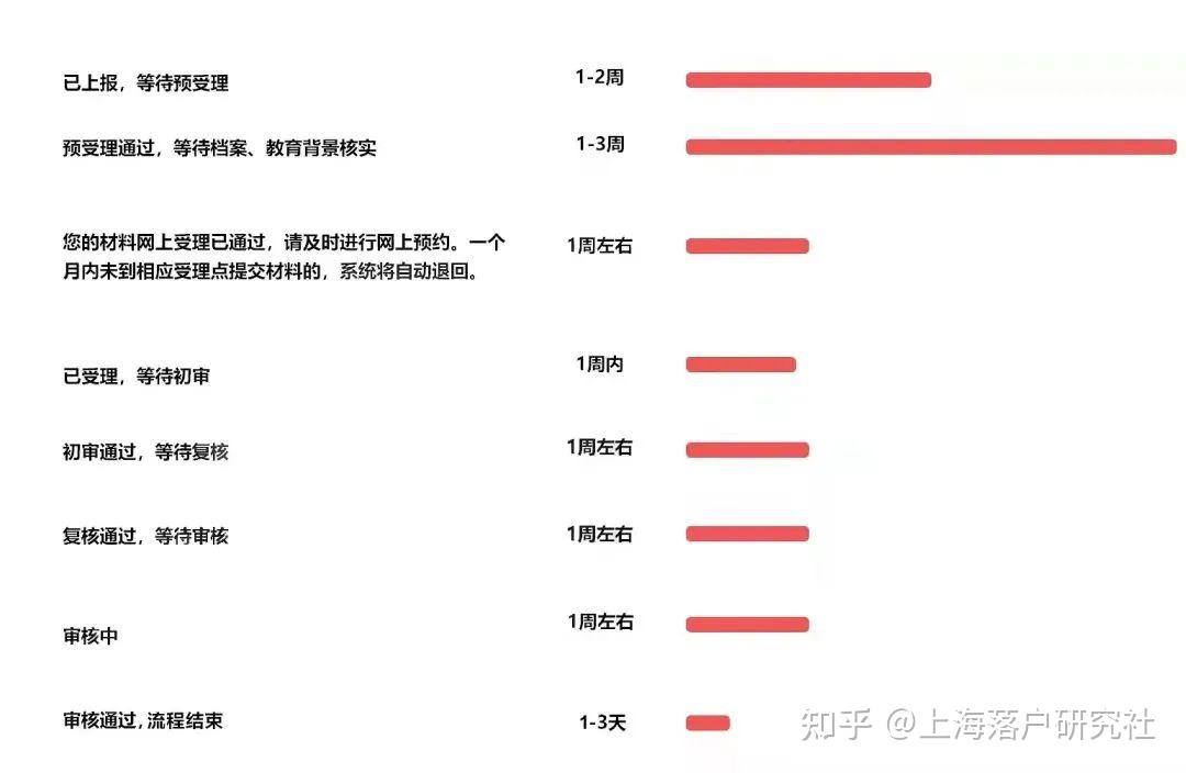 留学生想要在2022年顺利落户上海要做哪些准备？