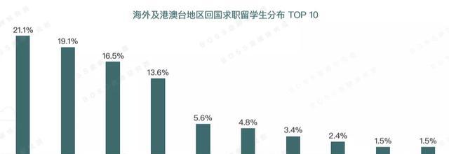 虽是海归，但一年制硕士，这样的海归学历并不是100%加分项