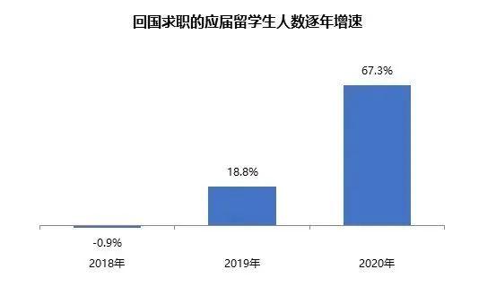 留学生掀起“回国潮”，回国人数暴涨6成，今年秋招有多难