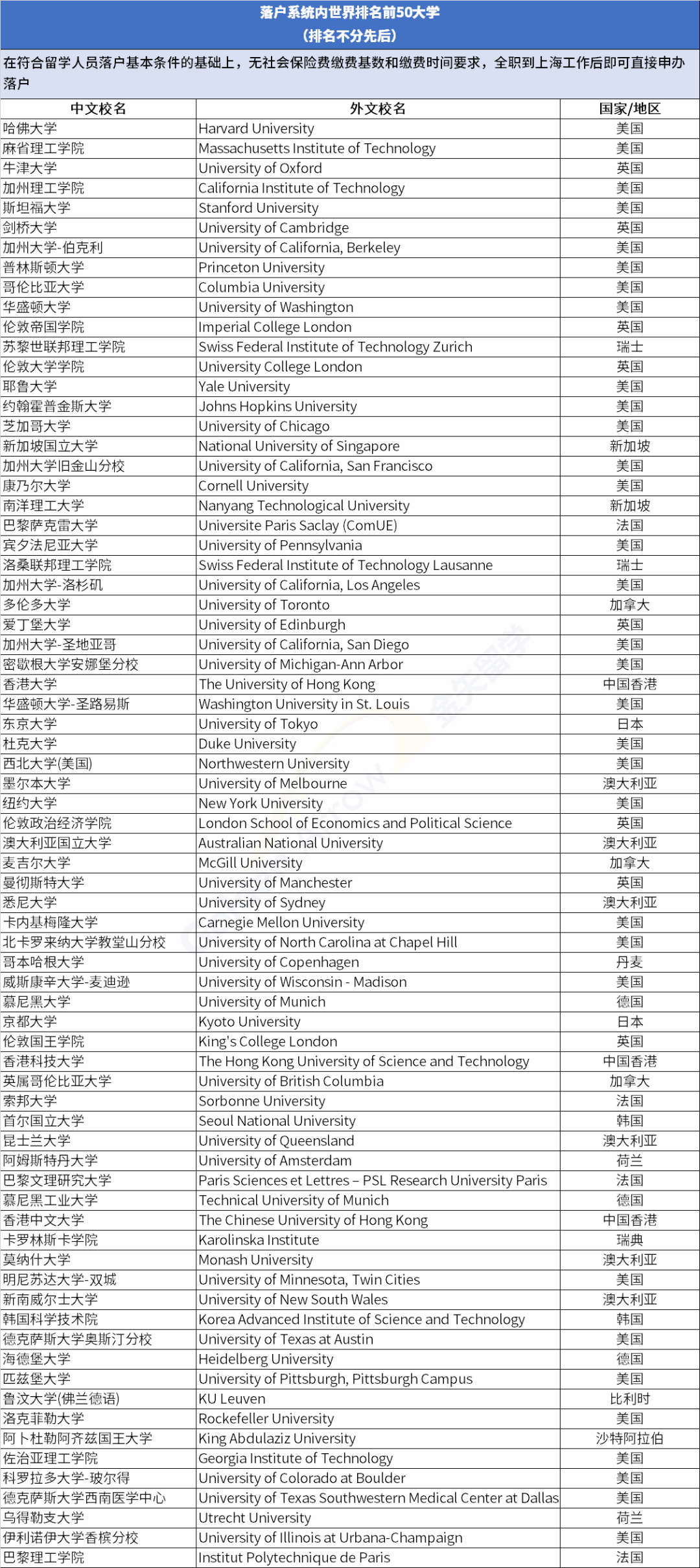 留学生落户上海政策更新！世界前100名院校名单出炉了！